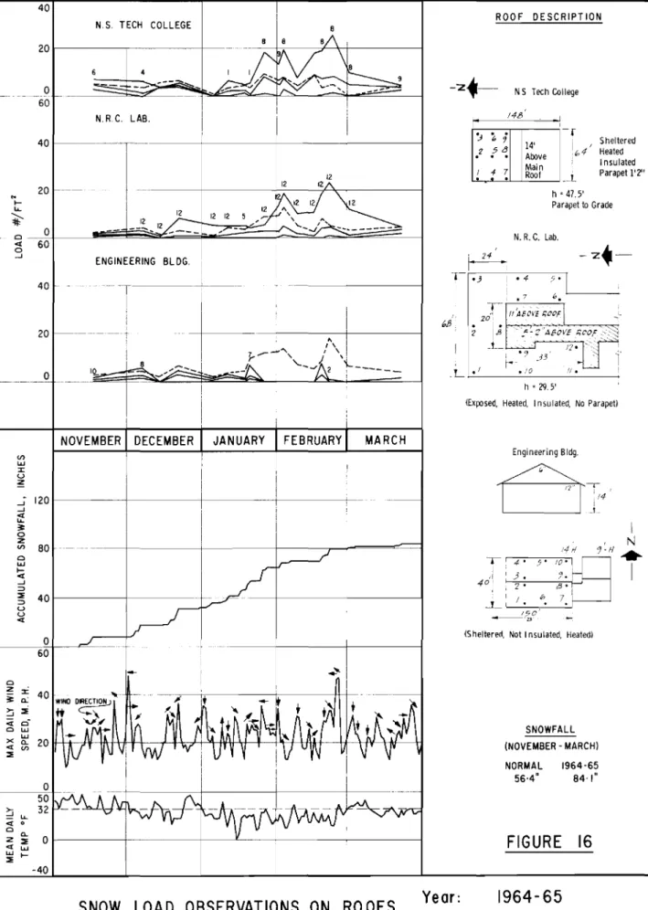 FIGURE 16SNOWFALL (NOVEMBER - MARCH)NORMAL 1964·6556·4&#34;84&#34;&#34;-,J1I60 -40ｩＨＬｦｲｾｾｾｾｦｻ ａｩＡｨｾｾｨｲ ｾｴｾｾｾe;20\fJ'ｾｾVI'VW'Vun1V VW i V ｾｹ ｾoIIｉＭｾＭｾＭＭＭＭｃｾ｣ＧＺＺＭｴＭｾＭＭＭＧ｟Ｍｉ_ _ｾｾｾ ｾ!IｾI