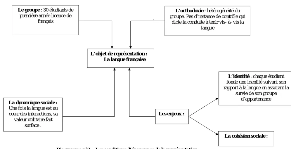 Diagramme n°3 :  Les conditions d’émergence de la représentation       L’organisation externe des représentations de la langue française 