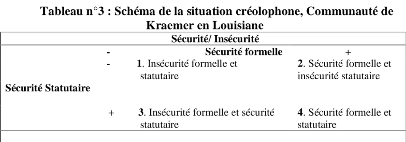 Tableau n°3 : Schéma de la situation créolophone, Communauté de  Kraemer en Louisiane   Sécurité/ Insécurité  -                                    Sécurité formelle               +  -          1