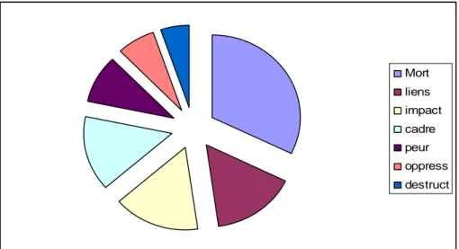 Figure 1 : répartition des différentes catégories selon la fréquence                   La prégnance : 