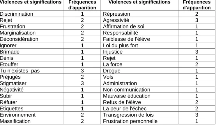Tableau -1-  Regroupement par classification (ventilations des unités  significatives dans des catégories rubriques – classes 