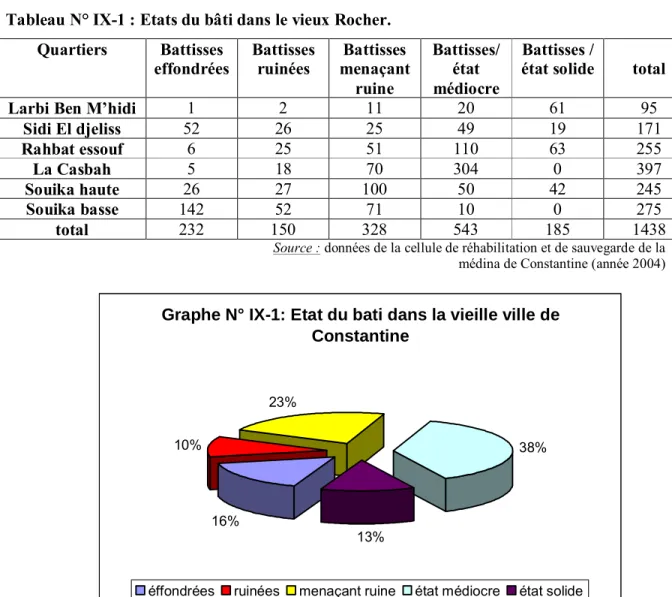 Tableau N° IX-1 : Etats du bâti dans le vieux Rocher. 