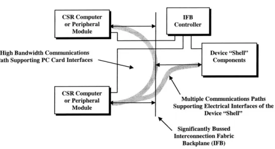Figure 5:  Multiple bus  communication  protocols  over  a single  bussed  environment.