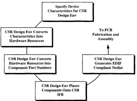 Figure 7:  CSR-based  device  design  flow  and development  steps.