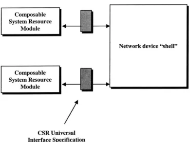 Figure 9: Composable  System  Resources  interfacing with the hardware components  of a network device.