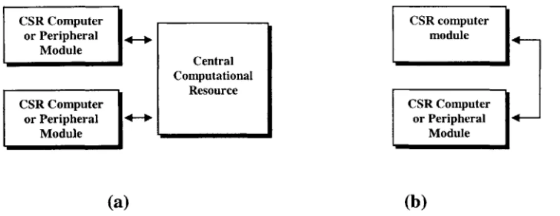 Figure  13:  (a) Embedded  computational resources  for managing  CSR Modules  versus (b)  CSR computer module  acting  as  the central computational  resource  managing other