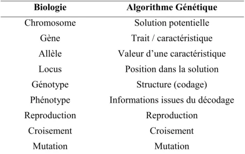 TABLE 3.1. Comparaison entre les éléments de la biologie et les AGs.