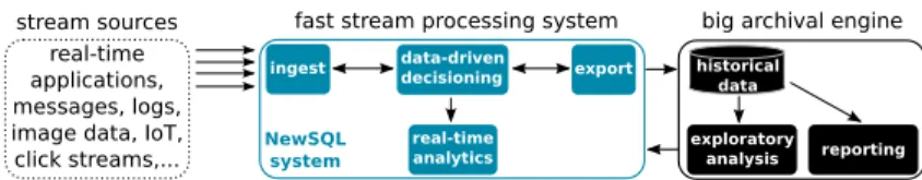 Fig. 1: The emerging stream processing platforms for big data.