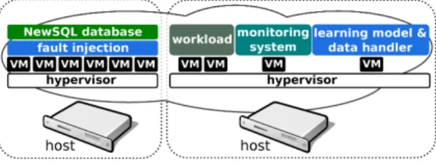 Figure 3 depicts our private cloud, highlighting the consolidation of VMs. Each VM of the NewSQL database cluster has 4 GB of memory, 4 CPU cores, a disk of 16 GB, and is connected to a 100Mbps virtual network.