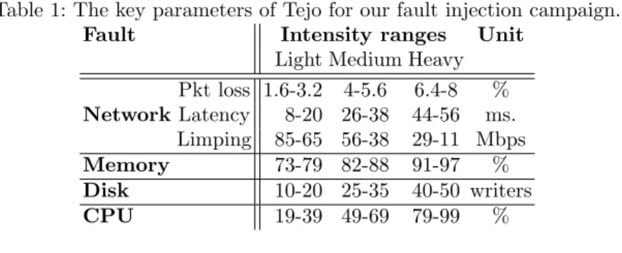 Table 1: The key parameters of Tejo for our fault injection campaign.