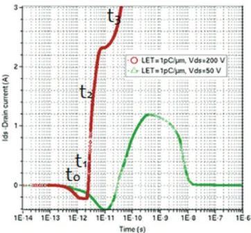 Fig. 6 shows the very ﬁ rst results obtained after a simulation of heavy ion impact. For the same LET (Linear Transfer Energy) of 1 pC/μm but two different drain to source voltages V DS, we reproduce two levels of transients, one at VDS = 200 V with IDSmax