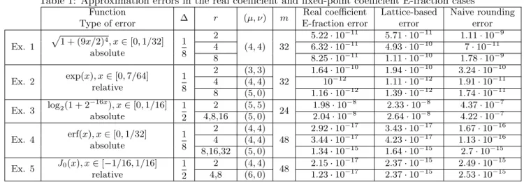 Table 1: Approximation errors in the real coefficient and fixed-point coefficient E-fraction cases Function