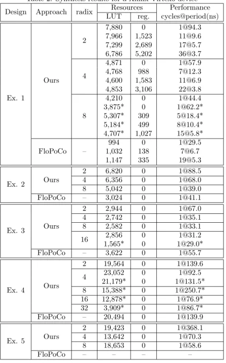 Table 2: Synthesis results for a Xilinx Virtex6 device Design Approach radix Resources Performance