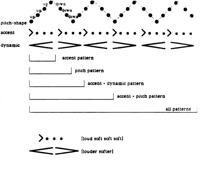 Figure  6 Recognizing  Pattern ie.  *1  Own  / pitch-shape accent  &gt;  . . . . . . s  &gt;  