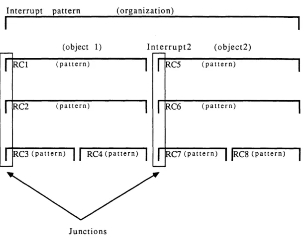 Figure  7:  Constructing  organizations  from  interrupt  patterns