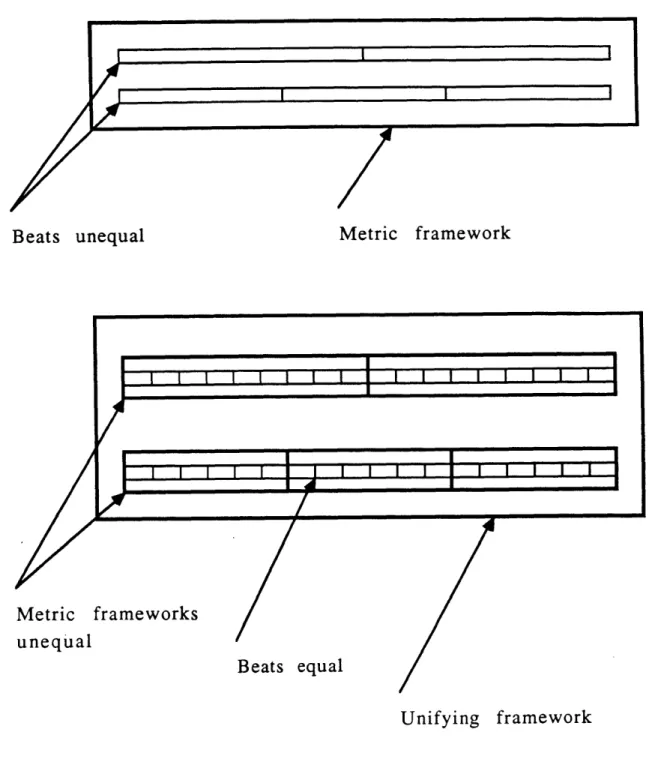 Figure  1: Groupings  of 2  against  3.  la: Metric  durations  are  equal, sub-division  of beats are  unequal