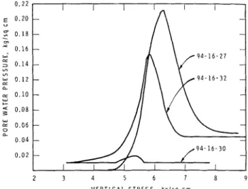 Fig.  1-Modified  consolidation  apparatus  (A,  transducer;  B,  Fig.  2-Relationship  between  pore  water  pressure  and  ap-  calibrated column)