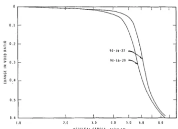 Fig.  &amp;Relationship  between  applied  vertical  stress  and  change in void  ratio for two fastest rates of  loading