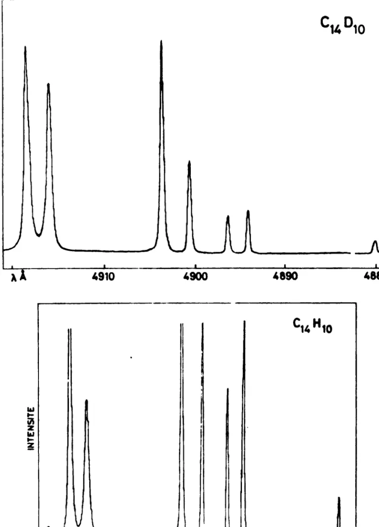 Fig( II-9 ): Spactres de diffusion Racan des monocristaux C14Hl0 et C14D10 dans la régioý des vibrations du réseau à 5°1.