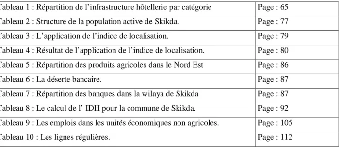 Tableau 1 : Répartition de l’infrastructure hôtellerie par catégorie   Page : 65  Tableau 2 : Structure de la population active de Skikda