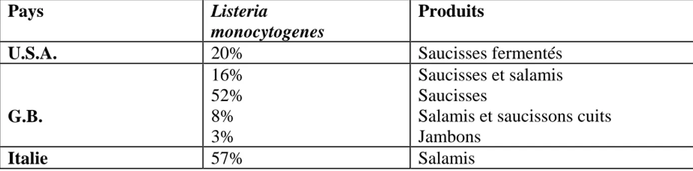 Tableau 6: Listeria monocytogenes dans les produits carnés fermentés (Larpent, 1995). 