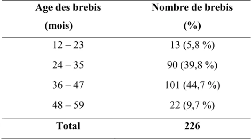 Tableau 2 : Distribution des brebis prélevées selon l’âge  Age des brebis 
