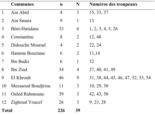 Tableau 3 : Répartition des brebis prélevées par troupeau et par commune 