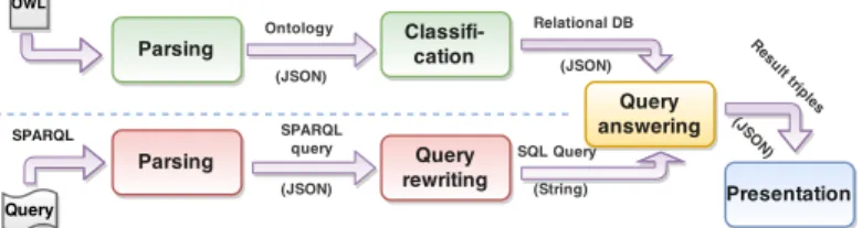 Fig. 1. Steps of classification and reasoning processes in OWLReasoner