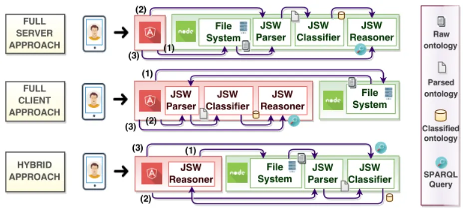 Fig. 2. Architectures used for our evaluation