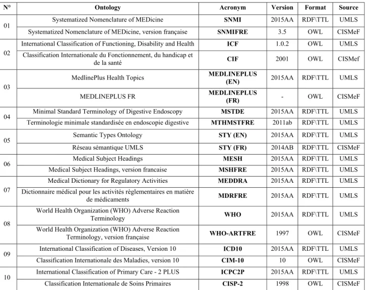 Table 1. Ontologies processed in this study (acronyms are identifiers from the NCBO BioPortal and the SIFR BioPortal)