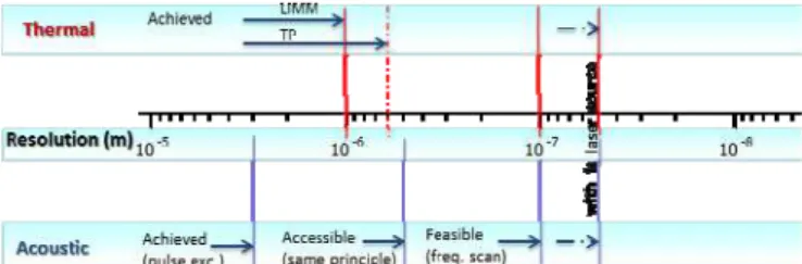 Fig. 1. Spatial resolution in charge measurement vs. depth in the sample for  pressure wave (left) and thermal methods (right)