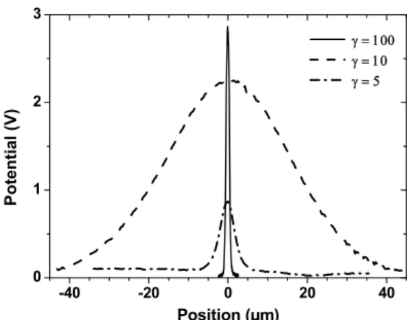 Fig. 3. Potential profiles induced by charge injection at 25V during 2min for  different layers