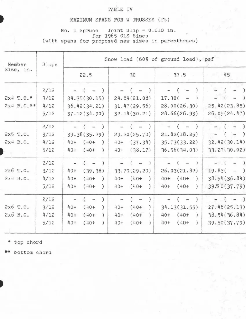 TABLE IV