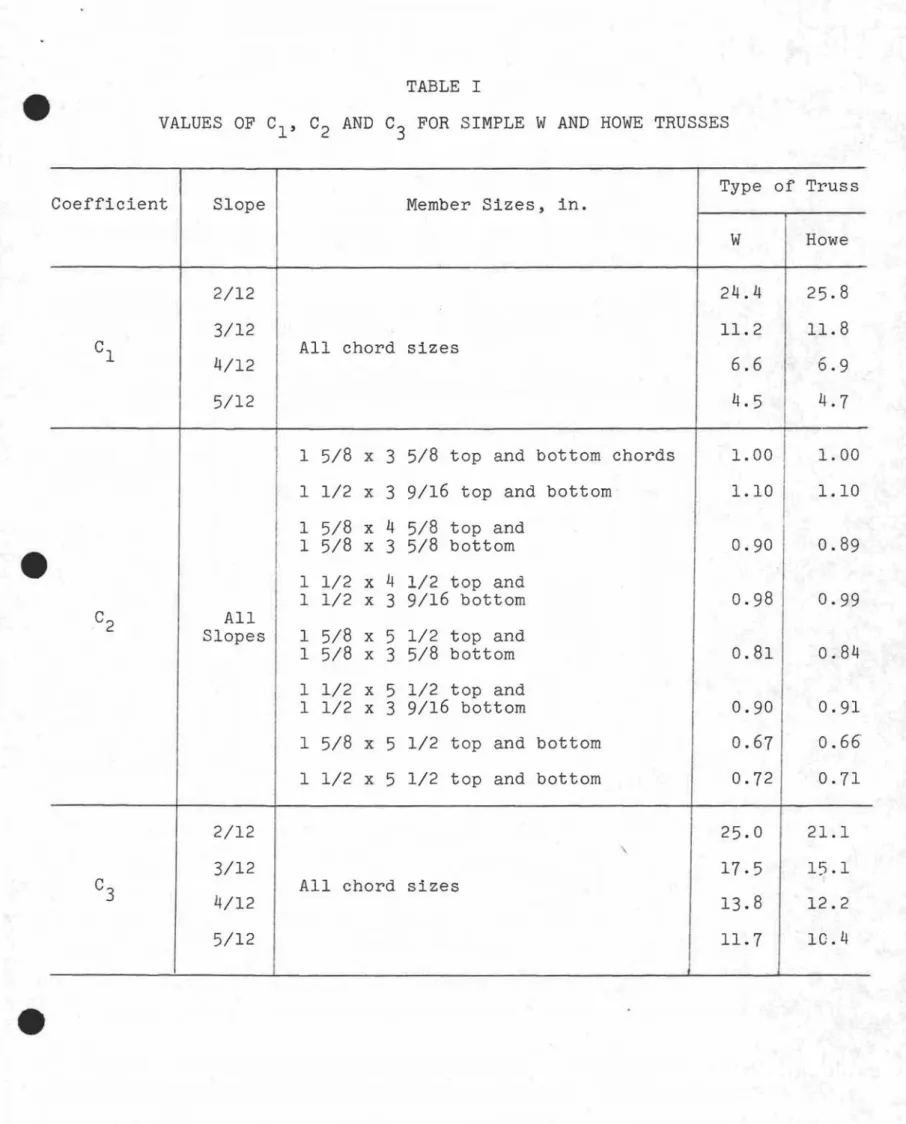TABLE I VALUES OF C