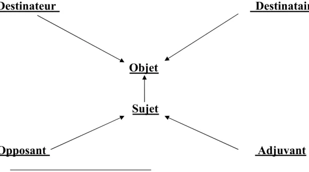 Figure 1 : Le schéma actantiel de Greimas