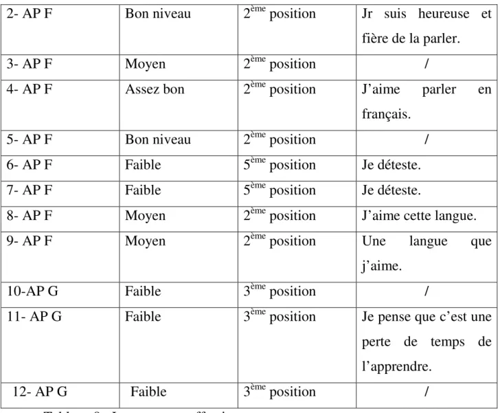 Tableau 9 : Les marques affectives.   