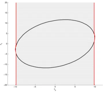 Figure 3: Stability domain of system (47)-(48) with the reset control law (33)