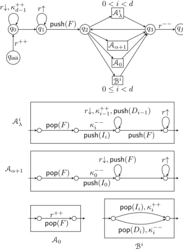Figure 1. Pushdown VASS A d ( n ) that weakly computes F ω d ( n ).