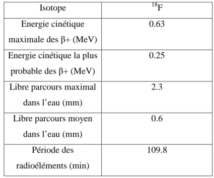 Tableau 1 : Caractéristiques de l’isotope émetteur de positons : le fluor 18 ( 18 F)
