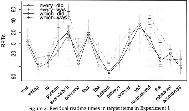 Figure  2:  Residual  reading  times in target items in Experiment  1