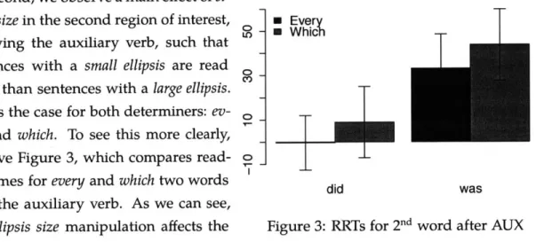 Figure 3:  RRTs  for  2 nd  word  after AUX