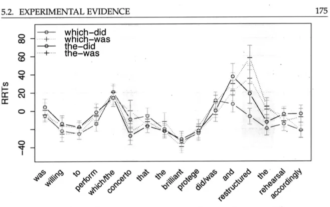 Figure  5:  Residual reading times  in target items in Experiment 2b