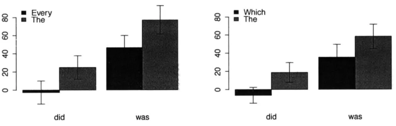 Figure  6:  RRTs  two  words  after AUX  in Experiments  2a  (left)  and 2b  (right) For  the  results  of  Experiment  2a,  I  adopt  Hackl  et  al.'s  (2012)  explanation  that  the parser  must assume covert  movement as  soon as every is encountered,  