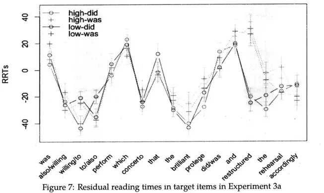 Figure  7:  Residual  reading  times in target items  in Experiment  3a