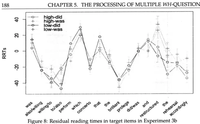 Figure  8:  Residual  reading  times  in target  items  in Experiment  3b