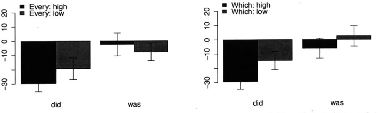 Figure  10:  RRTs  3 words after  AUX  in Experiments  3a  (every, left)  and 3b  (which, right) The  results of Experiment 3a  exhibit parallel behavior  for the two also conditions:  the only  effect here  is  that of  the  ellipsis size:  small ellipsis