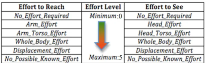 Fig. 2: Human-Aware Effort Hierarchy: Qualifying efforts to see and to reach an object or a place.