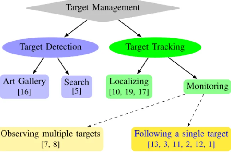 Figure 1 summarizes the primary problems encountered in target related applications. One may first distinguish two different missions: detecting one or more targets, and tracking them.