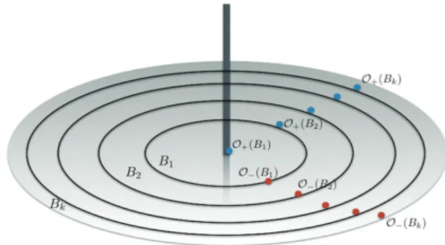 Fig. 2. Illustration of the partition of Ω in homogeneous regions, with the corresponding best (blue) and worst (red) receivers.