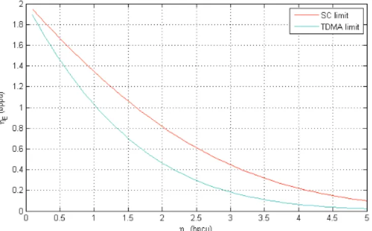 Fig. 3. The EE-SE fundamental limit of a circular cell, obtained by the continuum extension of the superposition coding principle (SC) and the  EE-SE limit with pure TDMA.